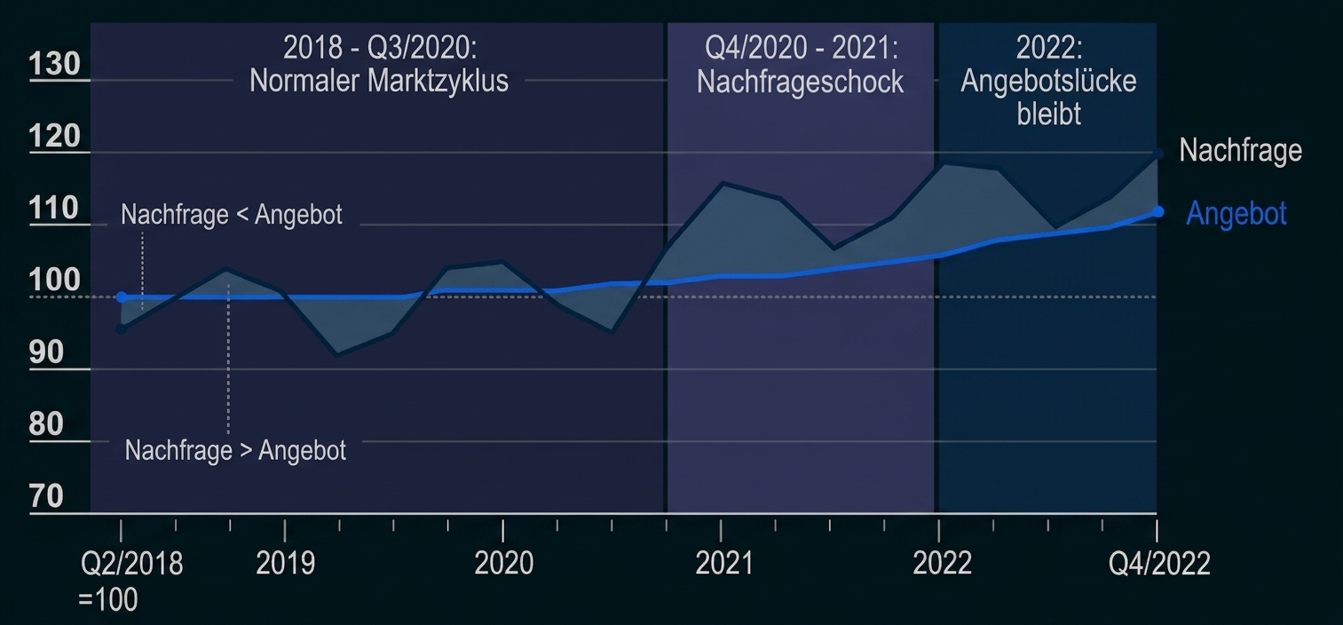 Diagramm zu Nachfrage und Angebot von 2018 bis 2022 mit Marktzyklen und Angebotslücke